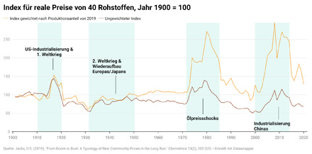 Quelle Daten: Jacks, D.S. (2019), Quelle Daten: Jacks, D.S. (2019),